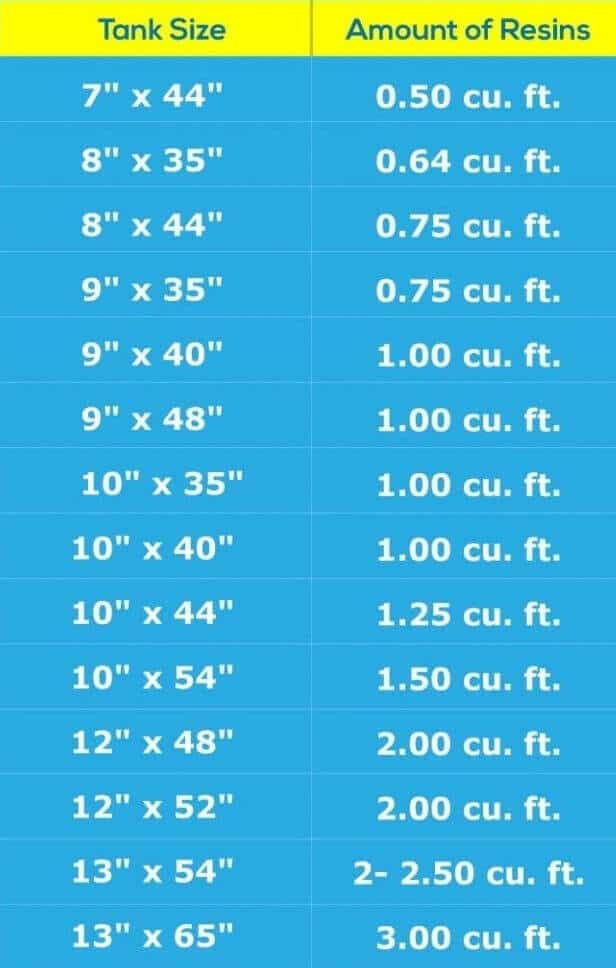 How Much Resin Do You Need for Replacement